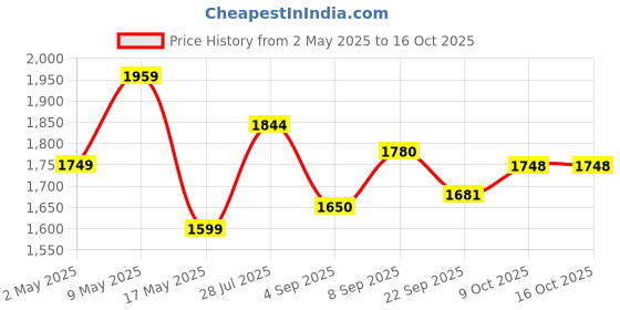 myntra.com Swasti Plus Size Floral Printed Pure Cotton Straight Kurta With Trousers & Dupatta swasti Price History Graph from 2 May 2025 to 16 Oct 2025