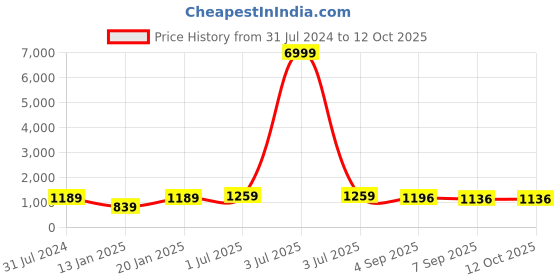 myntra.com Swasti Plus Size Floral Printed Pure Cotton Tunic & Trouser swasti Price History Graph from 31 Jul 2024 to 10 Oct 2025