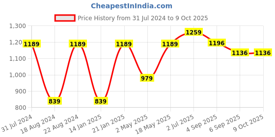 myntra.com Swasti Plus Size Floral Printed Pure Cotton Tunic & Trouser swasti Price History Graph from 31 Jul 2024 to 9 Oct 2025