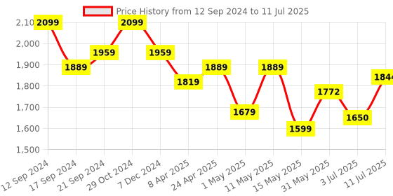 myntra.com Swasti Plus Size Floral Printed Regular Pure Cotton Kurta With Trouser & Dupatta swasti Price History Graph from 12 Sep 2024 to 11 Jul 2025