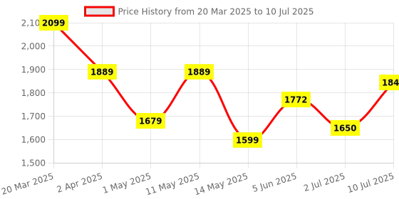 myntra.com Swasti Plus Size Floral Printed Regular Pure Cotton Kurta With Trousers & Dupatta swasti Price History Graph from 20 Mar 2025 to 10 Jul 2025