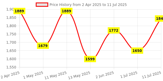 myntra.com Swasti Plus Size Floral Printed Regular Pure Cotton Kurta With Trousers & Dupatta swasti Price History Graph from 2 Apr 2025 to 11 Jul 2025
