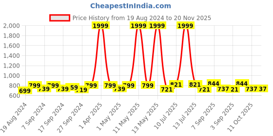 myntra.com Swasti Plus Size Floral Printed Round Neck Straight Kurta swasti Price History Graph from 19 Aug 2024 to 19 Nov 2025