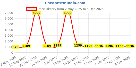 myntra.com Swasti Plus Size Floral Printed Shirt Collar Pure Cotton Tunic With Trousers swasti Price History Graph from 2 May 2025 to 5 Dec 2025
