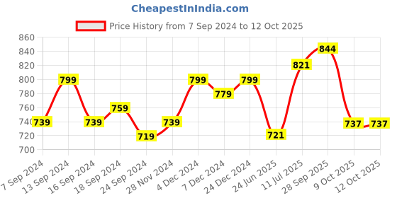 myntra.com Swasti Plus Size Floral Printed Straight Kurta swasti Price History Graph from 7 Sep 2024 to 12 Oct 2025