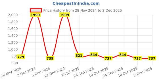 myntra.com Swasti Plus Size Floral Printed Straight Kurta swasti Price History Graph from 28 Nov 2024 to 1 Dec 2025