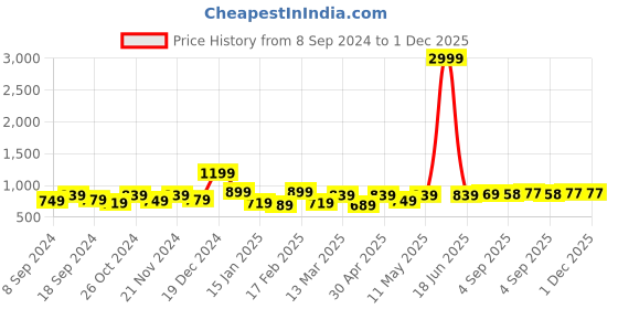 myntra.com Swasti Plus Size Floral Printed Three-Quarter Sleeves Cotton Ethnic Dress swasti Price History Graph from 8 Sep 2024 to 1 Dec 2025
