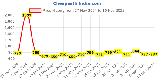 myntra.com Swasti Plus Size Floral Printed V-Neck Cotton Straight Kurta swasti Price History Graph from 27 Nov 2024 to 9 Nov 2025