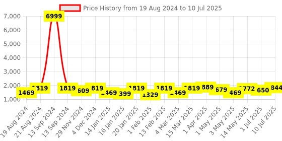 myntra.com Swasti Plus Size Paisley Printed Regular Pure Cotton Kurta with Palazzos & With Dupatta swasti Price History Graph from 19 Aug 2024 to 10 Jul 2025