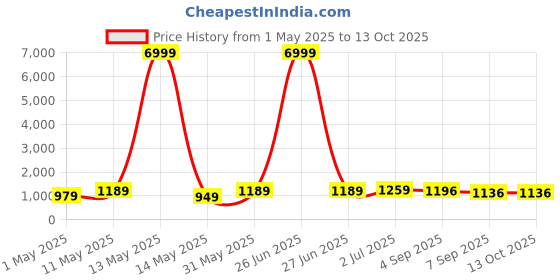 myntra.com Swasti Plus Size Printed Cotton Mandarin Neck Tunic With Trouser Co-Ords swasti Price History Graph from 1 May 2025 to 13 Oct 2025