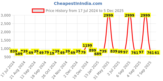myntra.com Swasti Plus Size Round Neck Gathered Ethnic Motifs Embroidered Gown Dress swasti Price History Graph from 17 Jul 2024 to 5 Dec 2025