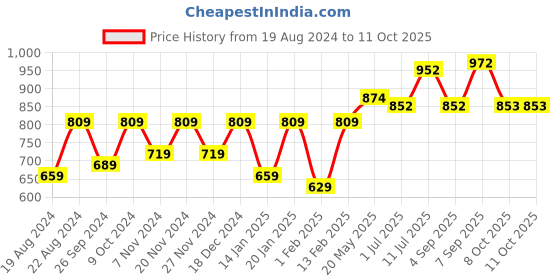 myntra.com Swasti Printed Plus Size Mandarin Collar A-Line Dress swasti Price History Graph from 19 Aug 2024 to 10 Oct 2025