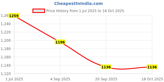 myntra.com Swasti Printed Pure Cotton Tunic With Trousers Co-Ords swasti Price History Graph from 1 Jul 2025 to 18 Oct 2025