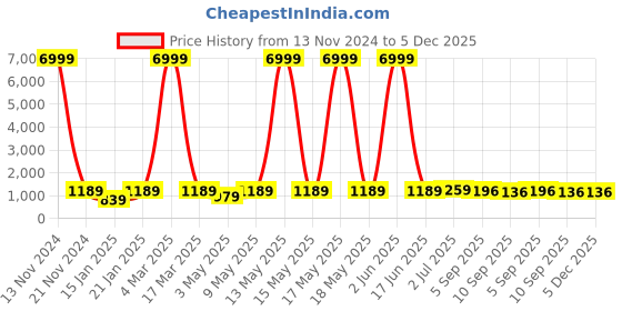 myntra.com Swasti Printed Shirt & Trouser Co-Ords Set swasti Price History Graph from 13 Nov 2024 to 5 Dec 2025