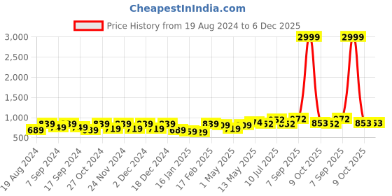 myntra.com Swasti Striped Cotton Tunic Dresses swasti Price History Graph from 19 Aug 2024 to 5 Dec 2025