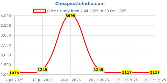 myntra.com Swasti Striped Maxi Plus Size Nightgown swasti Price History Graph from 7 Jul 2025 to 19 Oct 2025