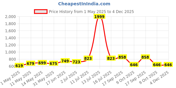 myntra.com Swasti Striped Pure Cotton Kurti swasti Price History Graph from 1 May 2025 to 4 Dec 2025