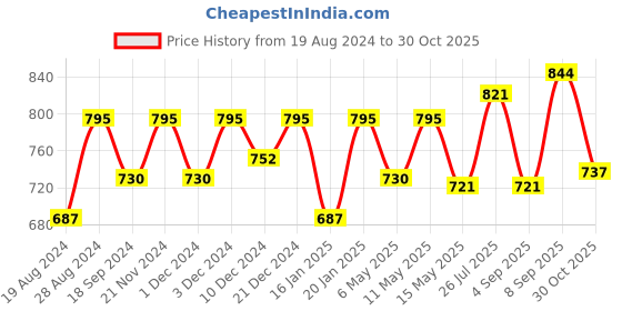 myntra.com Swasti Women Blue Ethnic Motifs Printed Kurta swasti Price History Graph from 19 Aug 2024 to 30 Oct 2025