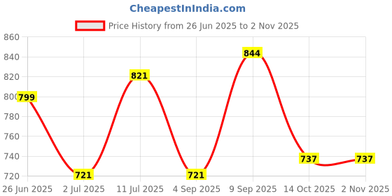 myntra.com Swasti Women Floral Printed Floral Kurta swasti Price History Graph from 26 Jun 2025 to 2 Nov 2025