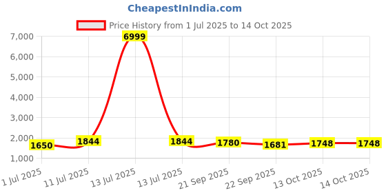 myntra.com Swasti Women Floral Printed Pure Cotton Kurta with Trousers & With Dupatta swasti Price History Graph from 1 Jul 2025 to 13 Oct 2025