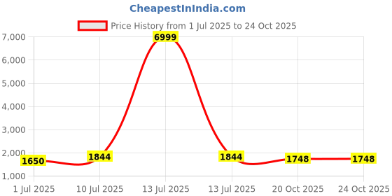 myntra.com Swasti Women Floral Printed Sequinned Pure Cotton Kurta with Trousers & Dupatta swasti Price History Graph from 1 Jul 2025 to 24 Oct 2025