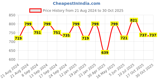 myntra.com Swasti Women Green & eerie black Ethnic Motifs Printed Flared Sleeves Mirror Work Floral Kurta swasti Price History Graph from 21 Aug 2024 to 30 Oct 2025