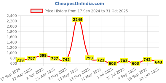myntra.com Swasti Women Maroon Geometric Printed Flared Sleeves Mirror Work Floral Kurta swasti Price History Graph from 17 Sep 2024 to 31 Oct 2025