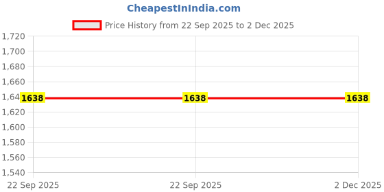 myntra.com Swasti Women Printed Pure Cotton Kurta Sets With Dupatta swasti Price History Graph from 22 Sep 2025 to 2 Dec 2025