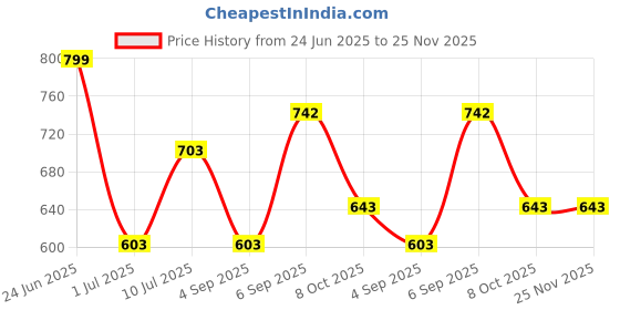myntra.com Swasti Women Red & imperial red Embroidered Thread Work Floral Kurta swasti Price History Graph from 24 Jun 2025 to 24 Nov 2025