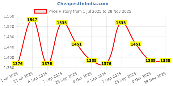 myntra.com Swasti Women Rust Clothing Set swasti Price History Graph from 1 Jul 2025 to 27 Nov 2025