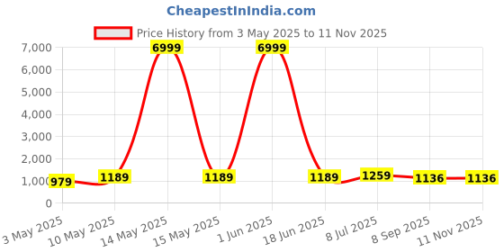 myntra.com swasti SwastiPrinted Pure Cotton Shirt With Trousers Co-Ords swasti Price History Graph from 3 May 2025 to 11 Nov 2025