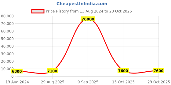 myntra.com Swatch CoreRefresh Unisex Pink Water Resistant Analogue Watch GP403 swatch Price History Graph from 13 Aug 2024 to 22 Oct 2025