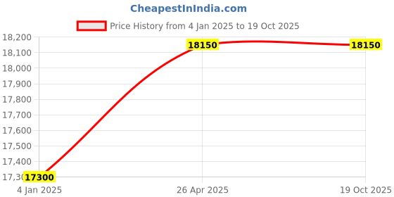 myntra.com Swatch Men Black Swiss Made Vidi Water Resistant Chronograph Watch YVB410 swatch Price History Graph from 4 Jan 2025 to 17 Oct 2025