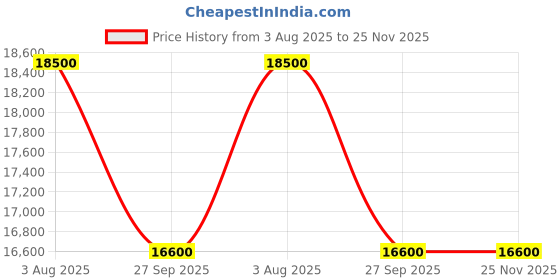 myntra.com Swatch Men Dial & Leather Straps Analogue Watch SYXG128 swatch Price History Graph from 3 Aug 2025 to 24 Nov 2025