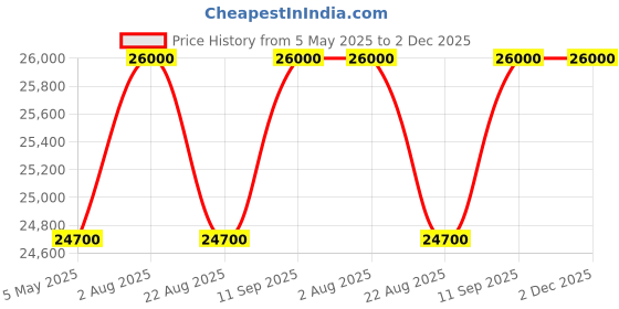 myntra.com Swatch Men Dial & Leather Straps Analogue Watch YVB416 swatch Price History Graph from 5 May 2025 to 2 Dec 2025