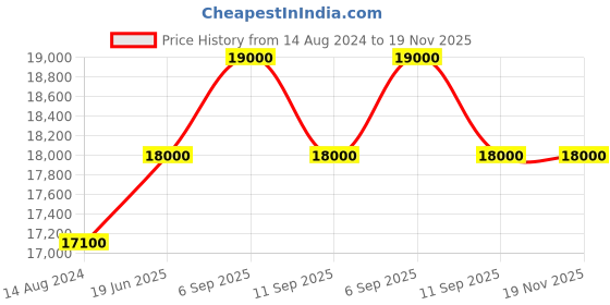 myntra.com Swatch Men Dial & Leather Straps Analogue Watch YVS495 swatch Price History Graph from 14 Aug 2024 to 19 Nov 2025