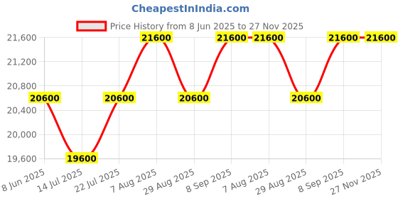 myntra.com Swatch Men Skeleton Dial & Straps Analogue Watch YVG410 swatch Price History Graph from 8 Jun 2025 to 27 Nov 2025
