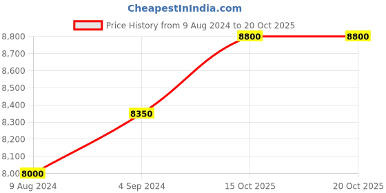 myntra.com Swatch Round Dial Reset Time Analogue Formal Watch SO32B118 swatch Price History Graph from 9 Aug 2024 to 20 Oct 2025