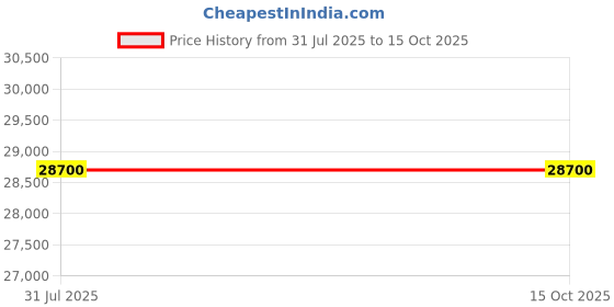 myntra.com Swatch SECRET MOVES Women Round Dial Analogue Automatic Motion Powered Watch YIG402 swatch Price History Graph from 31 Jul 2025 to 4 Oct 2025