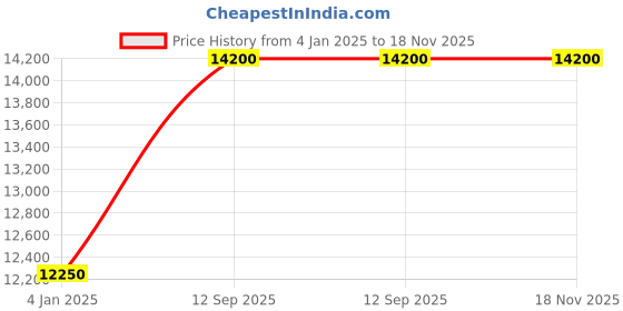 myntra.com Swatch SkinIrony Women Silver Water Resistant Analogue Watch SYXS124 swatch Price History Graph from 4 Jan 2025 to 18 Nov 2025