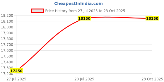 myntra.com Swatch Sunbaked Sandstone Men Leather Straps Analogue Watch SYXM100 swatch Price History Graph from 27 Jul 2025 to 23 Oct 2025