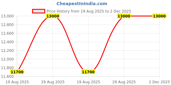 myntra.com Swatch Turquoise joy Unisex Round Dial & Ceramic Straps Analogue Watch SB05L101 swatch Price History Graph from 19 Aug 2025 to 2 Dec 2025