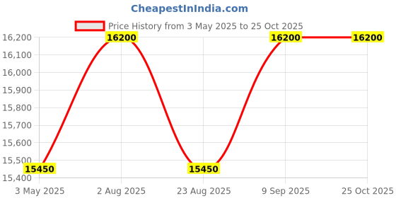 myntra.com Swatch Unisex Black AM51 Swiss Water Resistant Analogue Watch SO30B400 swatch Price History Graph from 3 May 2025 to 25 Oct 2025