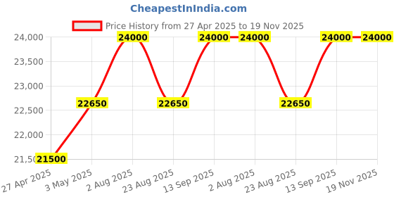 myntra.com Swatch Unisex Black Water Resistant Swiss Made Automatic Watch SY23S400 swatch Price History Graph from 27 Apr 2025 to 19 Nov 2025