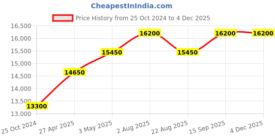 myntra.com Swatch Unisex Dial & Ceramic Straps Analogue Automatic Watch SO30N400 swatch Price History Graph from 25 Oct 2024 to 4 Dec 2025