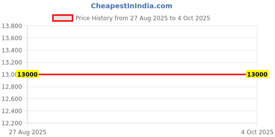 myntra.com Swatch Unisex Dial & Ceramic Straps Round Reset Time Analogue Watch SB05O103 swatch Price History Graph from 27 Aug 2025 to 4 Oct 2025