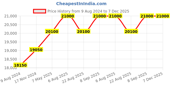 myntra.com Swatch Unisex Dial & Stainless Steel Straps Analogue Watch YVS423GC swatch Price History Graph from 9 Aug 2024 to 7 Dec 2025