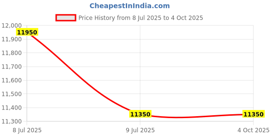 myntra.com Swatch Unisex Dial & Straps Analogue Watch SS08K119 swatch Price History Graph from 8 Jul 2025 to 4 Oct 2025