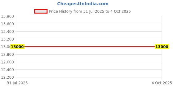 myntra.com Swatch Unisex Dial & Straps Analogue Watch SUSG406 swatch Price History Graph from 31 Jul 2025 to 4 Oct 2025
