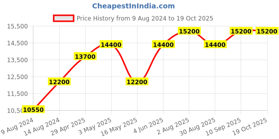 myntra.com Swatch Unisex Dial & Straps Analogue Watch YLG701 swatch Price History Graph from 9 Aug 2024 to 18 Oct 2025